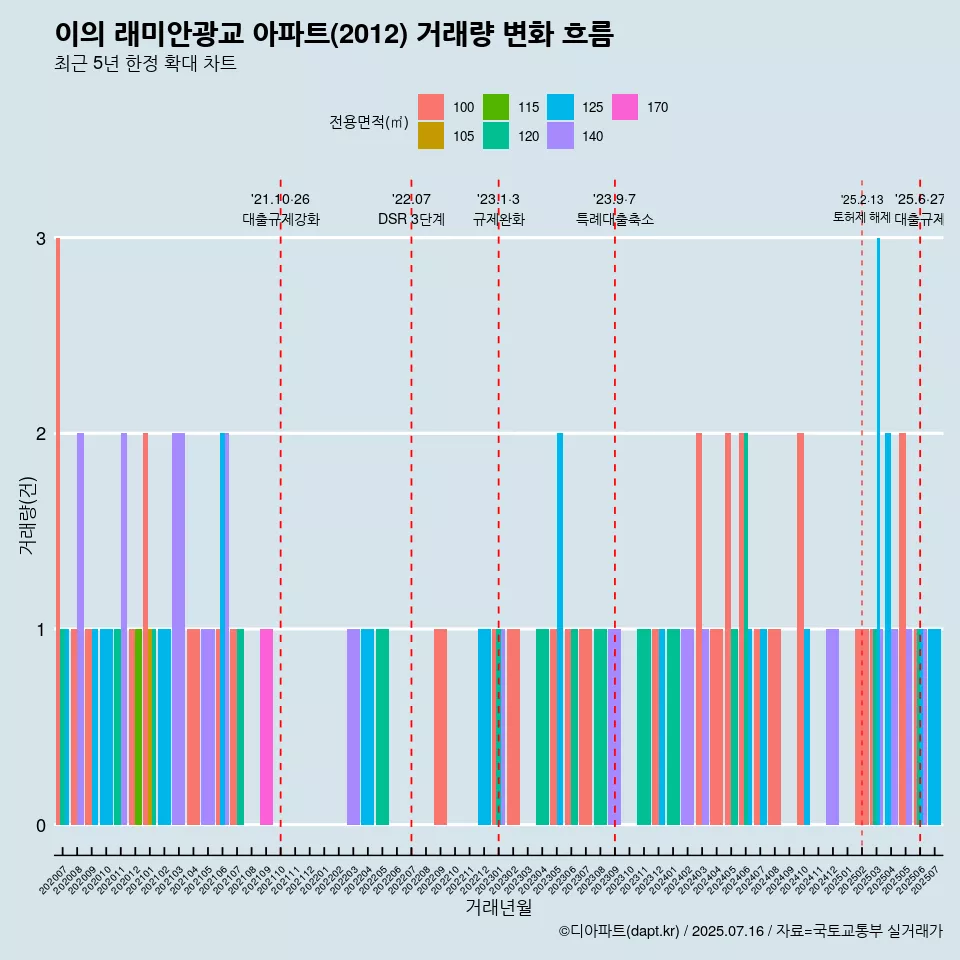 이의 래미안광교 아파트(2012) 거래량 변화 흐름
