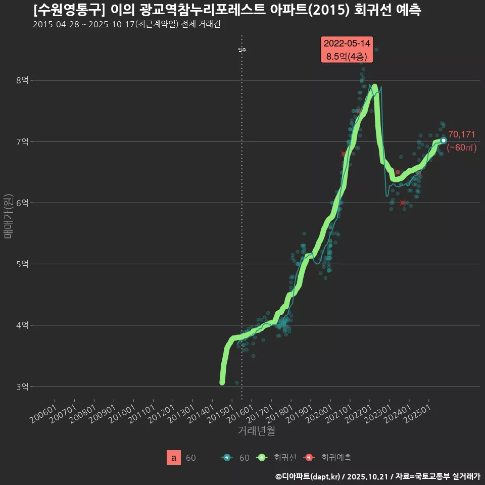 [수원영통구] 이의 광교역참누리포레스트 아파트(2015) 회귀선 예측