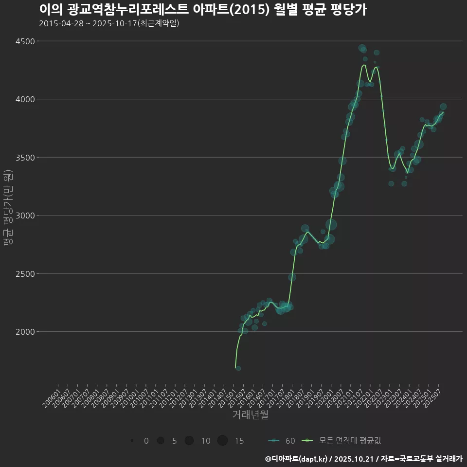이의 광교역참누리포레스트 아파트(2015) 월별 평균 평당가