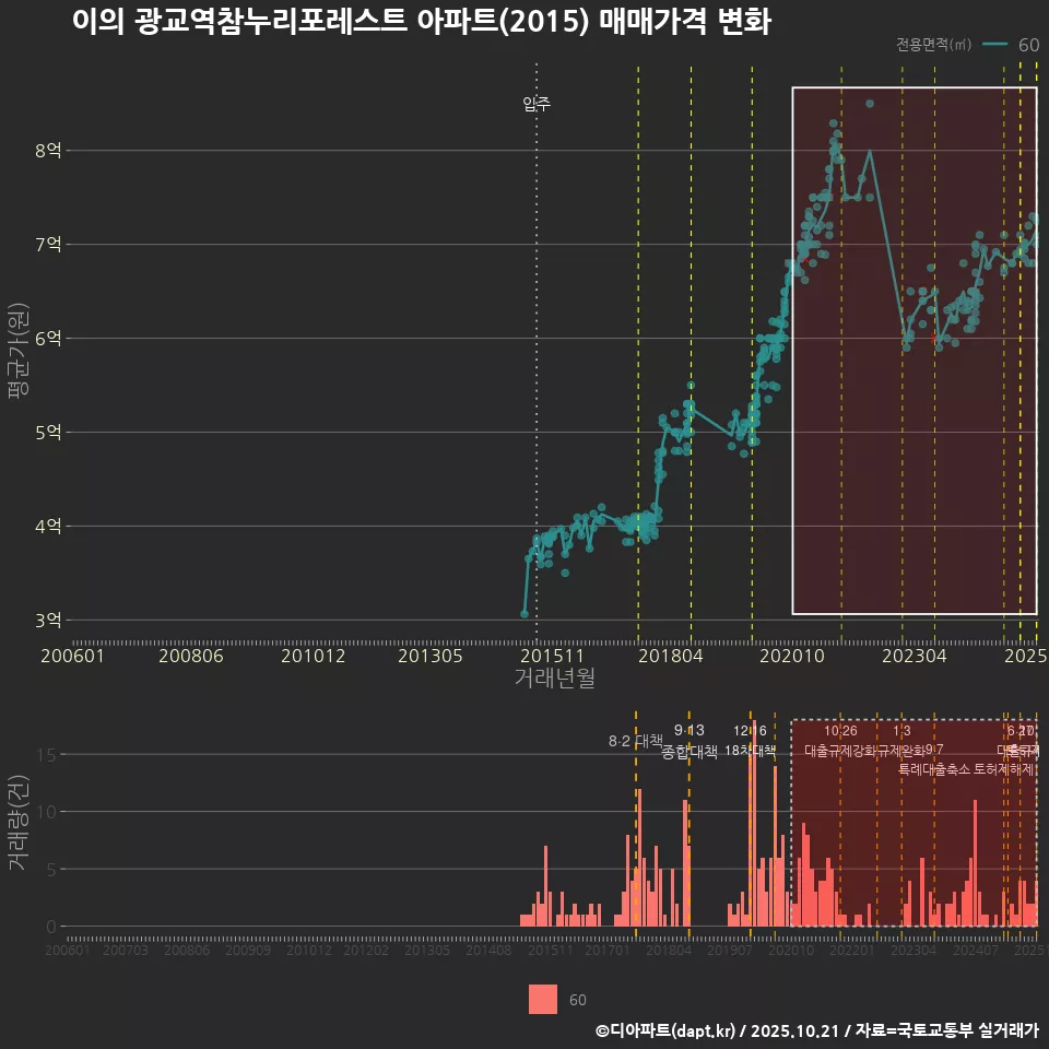 이의 광교역참누리포레스트 아파트(2015) 매매가격 변화