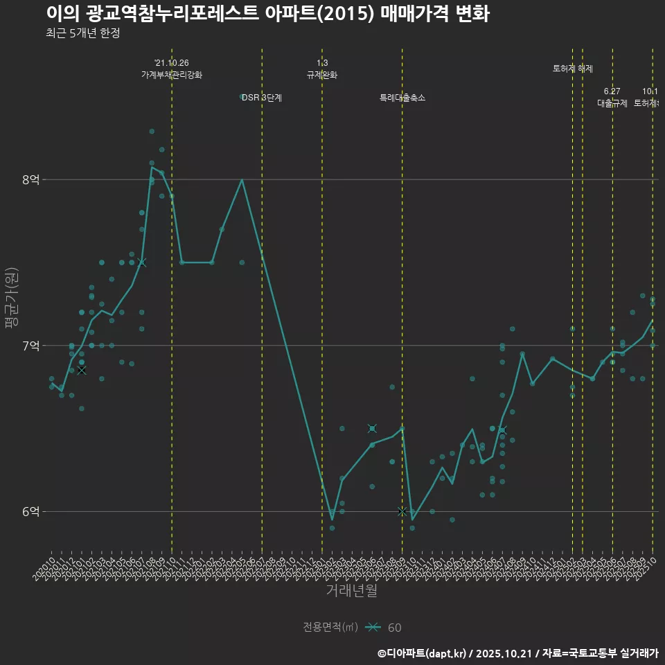 이의 광교역참누리포레스트 아파트(2015) 매매가격 변화
