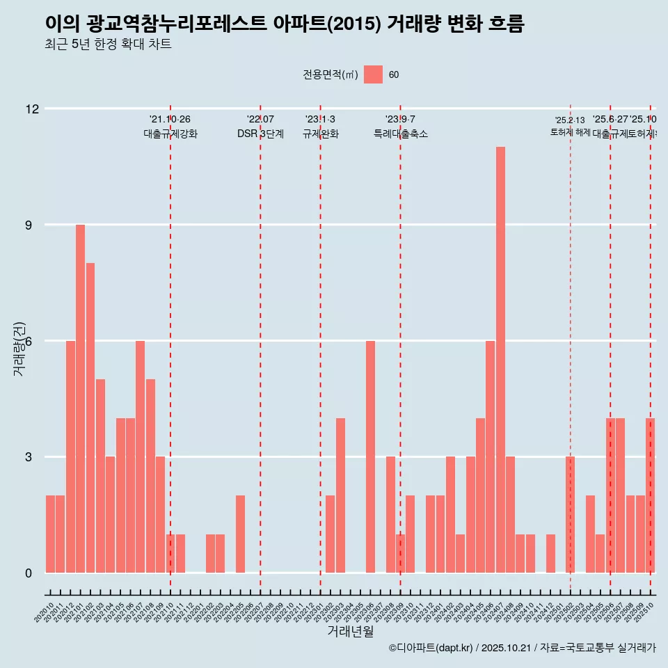 이의 광교역참누리포레스트 아파트(2015) 거래량 변화 흐름