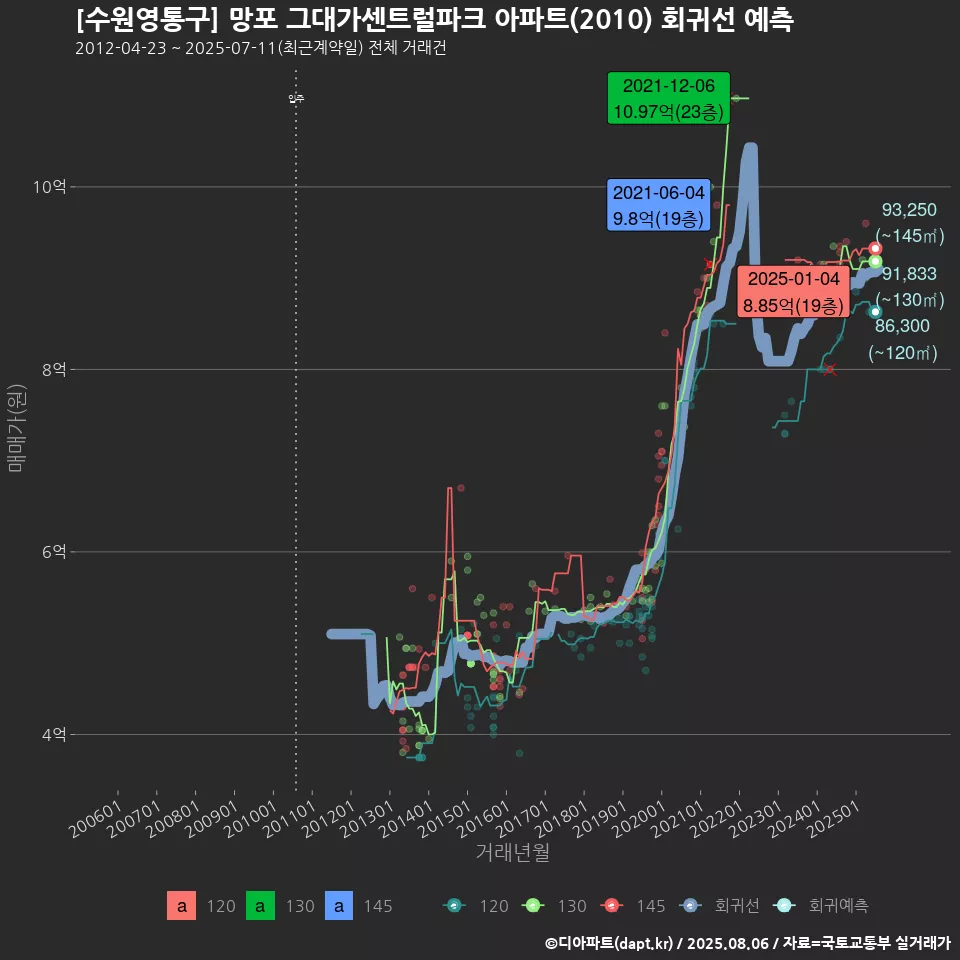 [수원영통구] 망포 그대가센트럴파크 아파트(2010) 회귀선 예측
