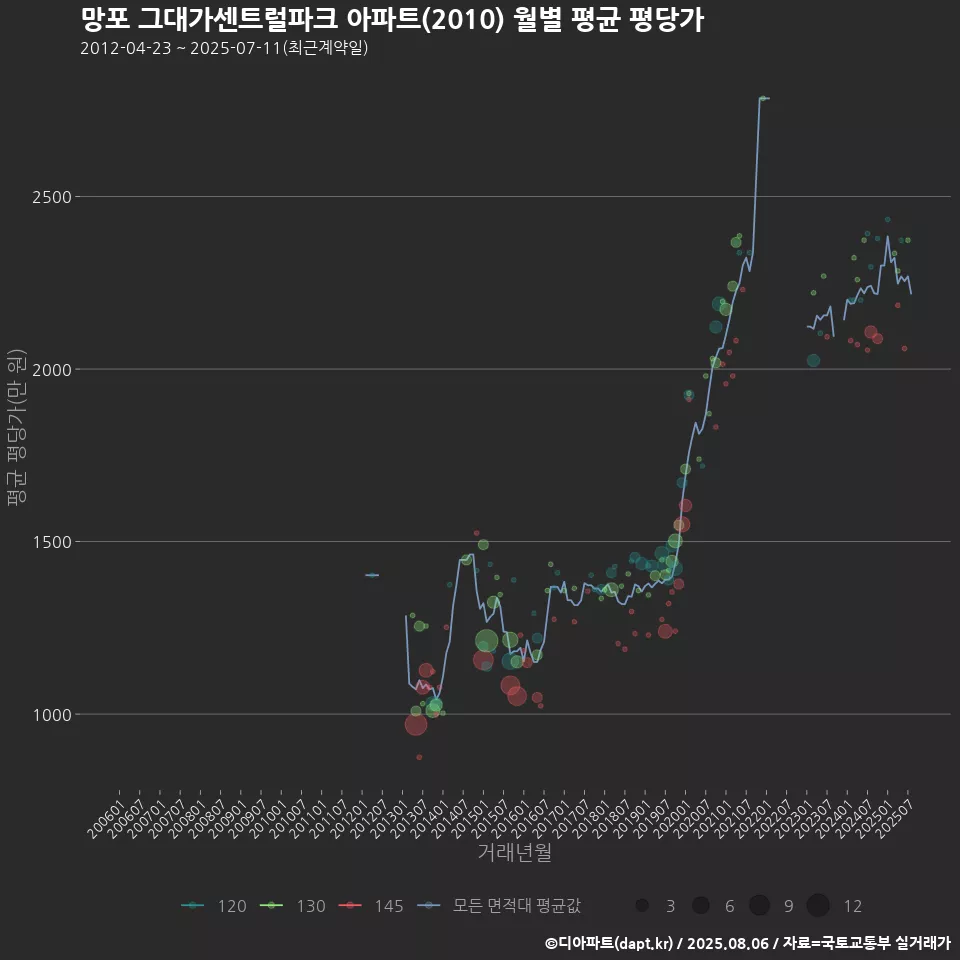 망포 그대가센트럴파크 아파트(2010) 월별 평균 평당가