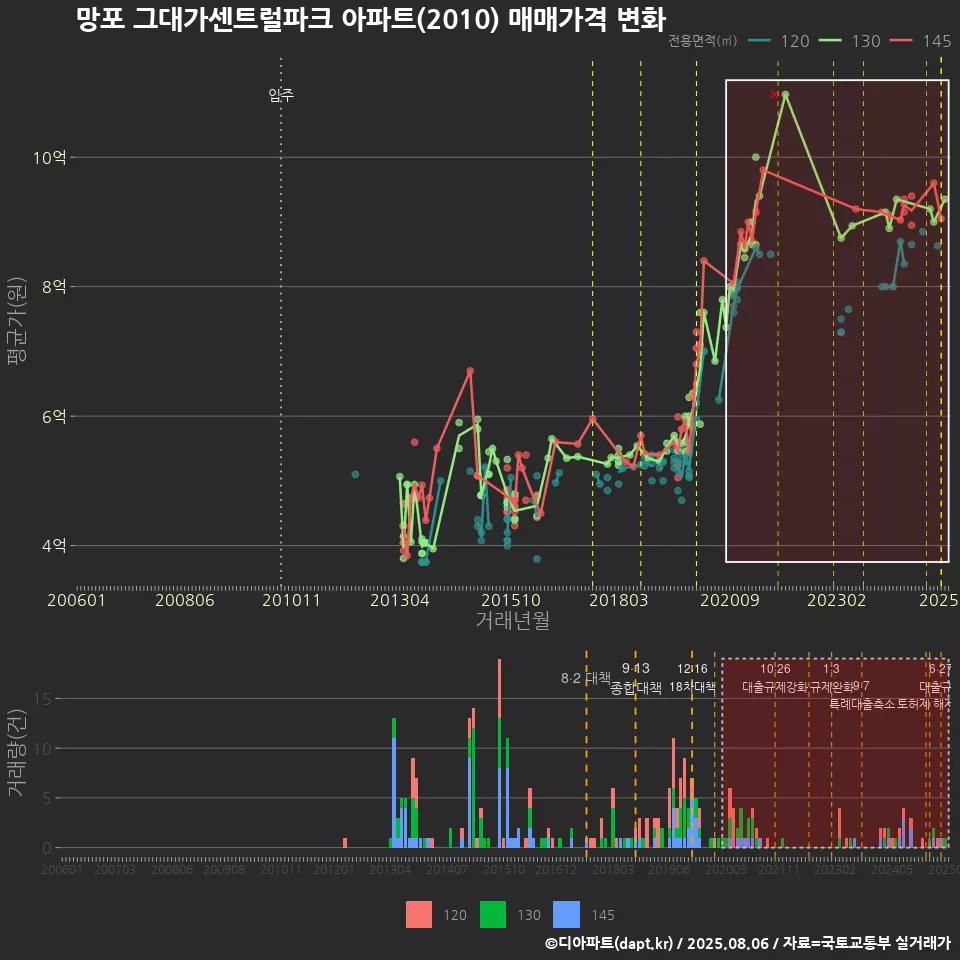 망포 그대가센트럴파크 아파트(2010) 매매가격 변화