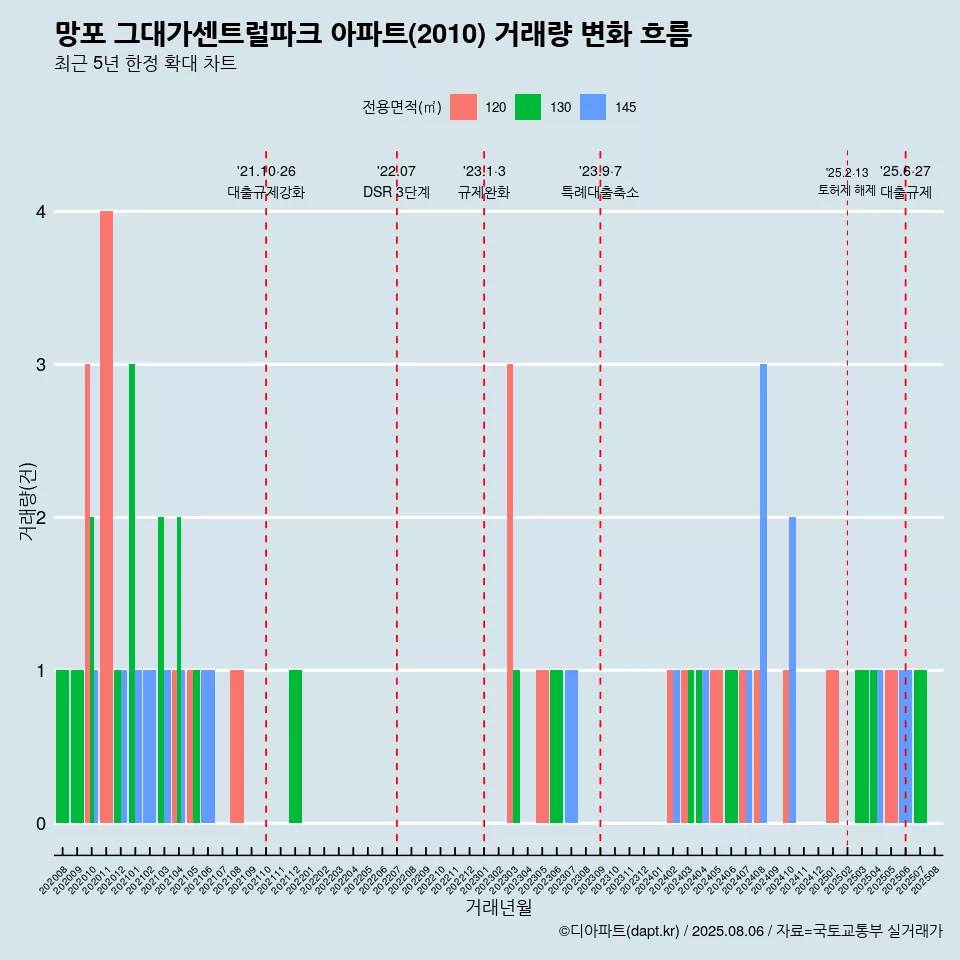 망포 그대가센트럴파크 아파트(2010) 거래량 변화 흐름