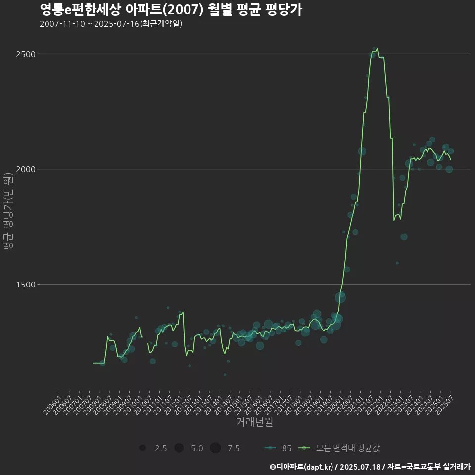 영통e편한세상 아파트(2007) 월별 평균 평당가