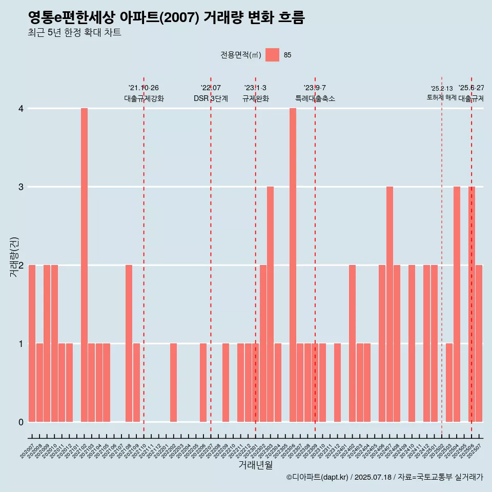 영통e편한세상 아파트(2007) 거래량 변화 흐름