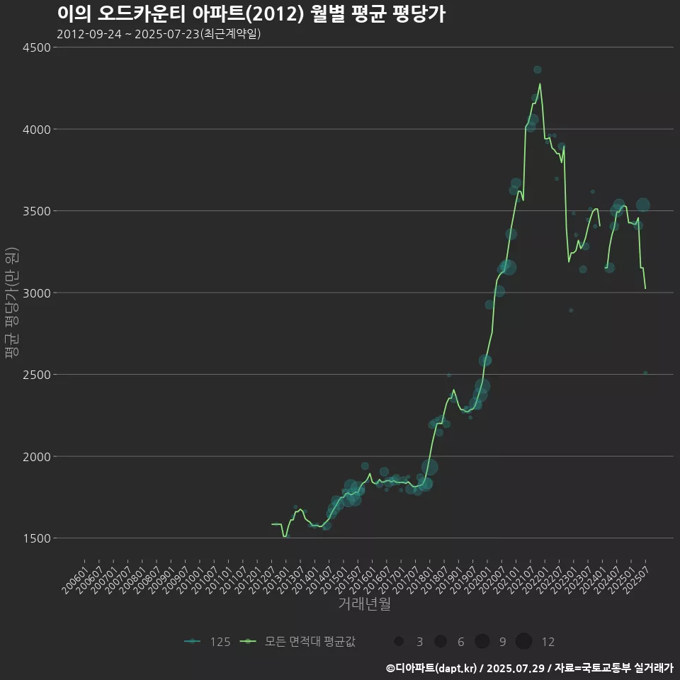이의 오드카운티 아파트(2012) 월별 평균 평당가