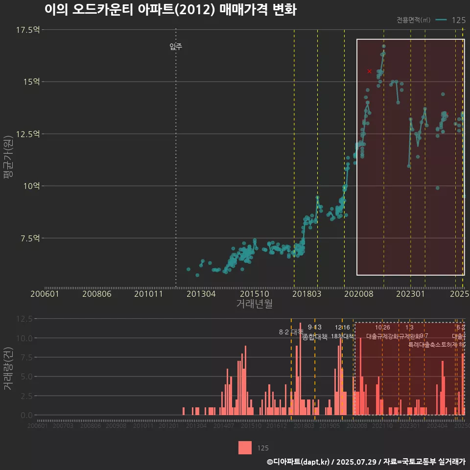 이의 오드카운티 아파트(2012) 매매가격 변화