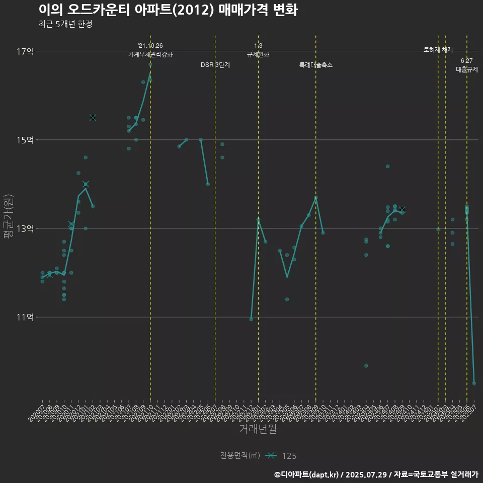 이의 오드카운티 아파트(2012) 매매가격 변화