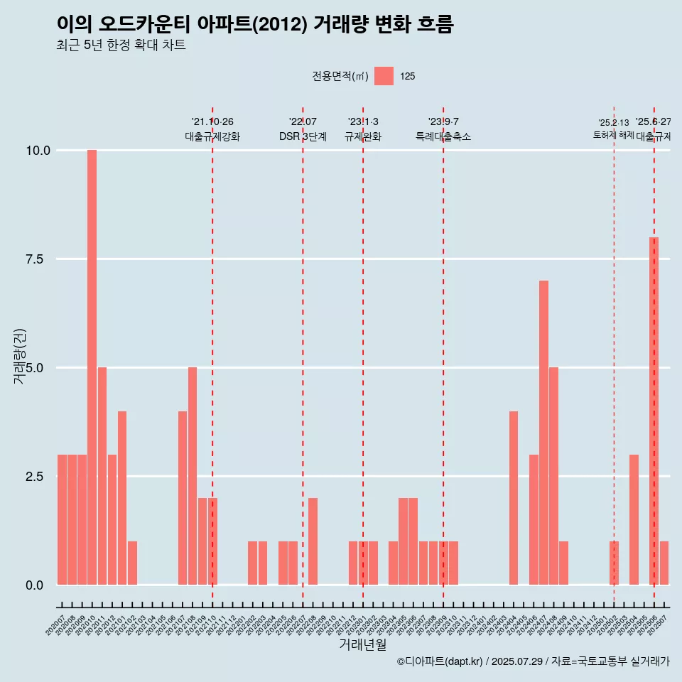 이의 오드카운티 아파트(2012) 거래량 변화 흐름
