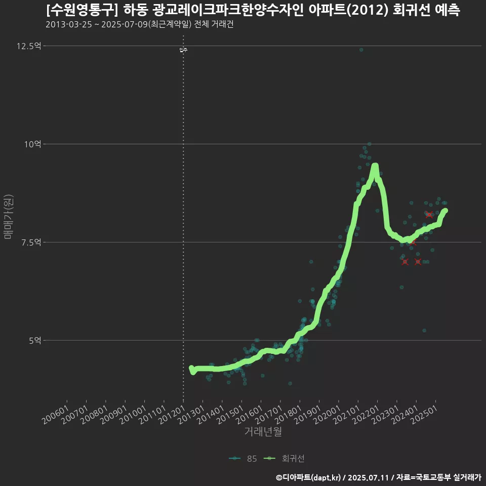 [수원영통구] 하동 광교레이크파크한양수자인 아파트(2012) 회귀선 예측
