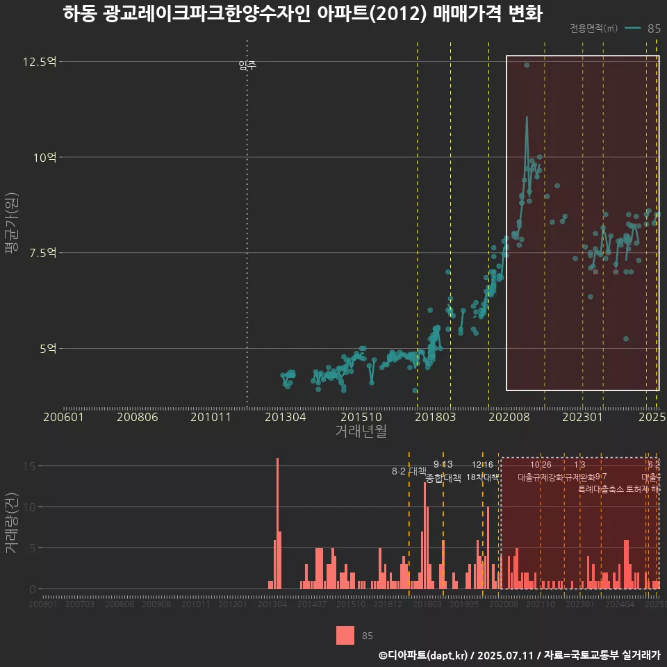 하동 광교레이크파크한양수자인 아파트(2012) 매매가격 변화