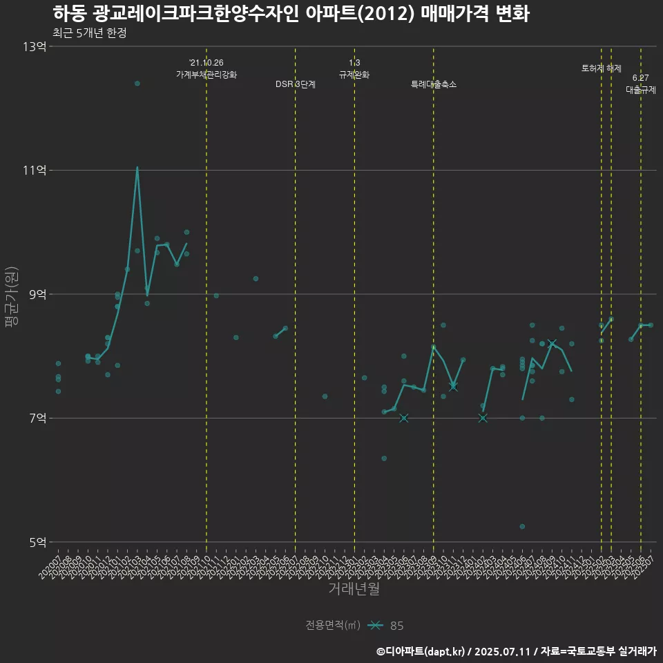 하동 광교레이크파크한양수자인 아파트(2012) 매매가격 변화