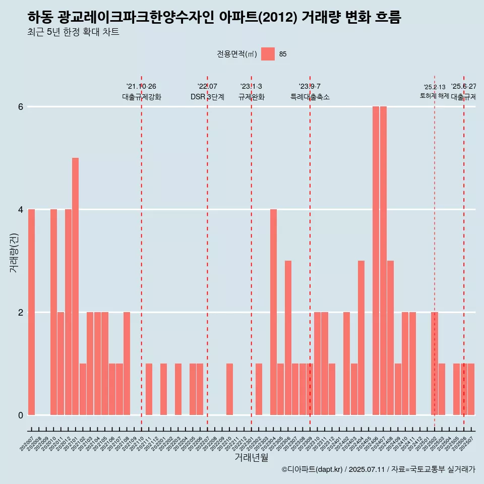 하동 광교레이크파크한양수자인 아파트(2012) 거래량 변화 흐름