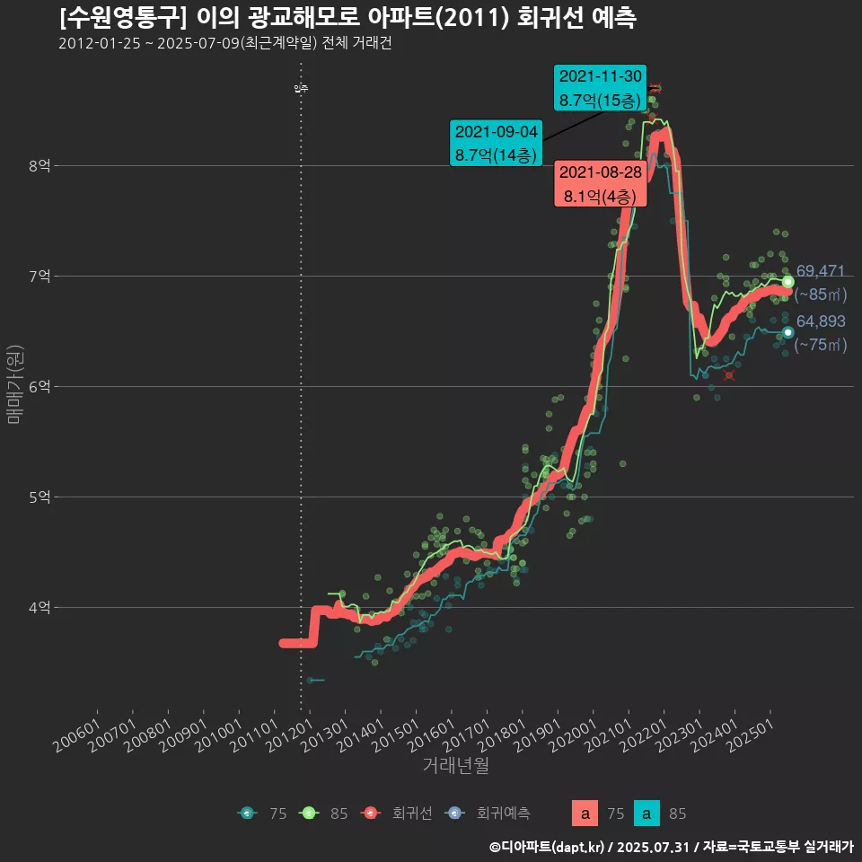 [수원영통구] 이의 광교해모로 아파트(2011) 회귀선 예측