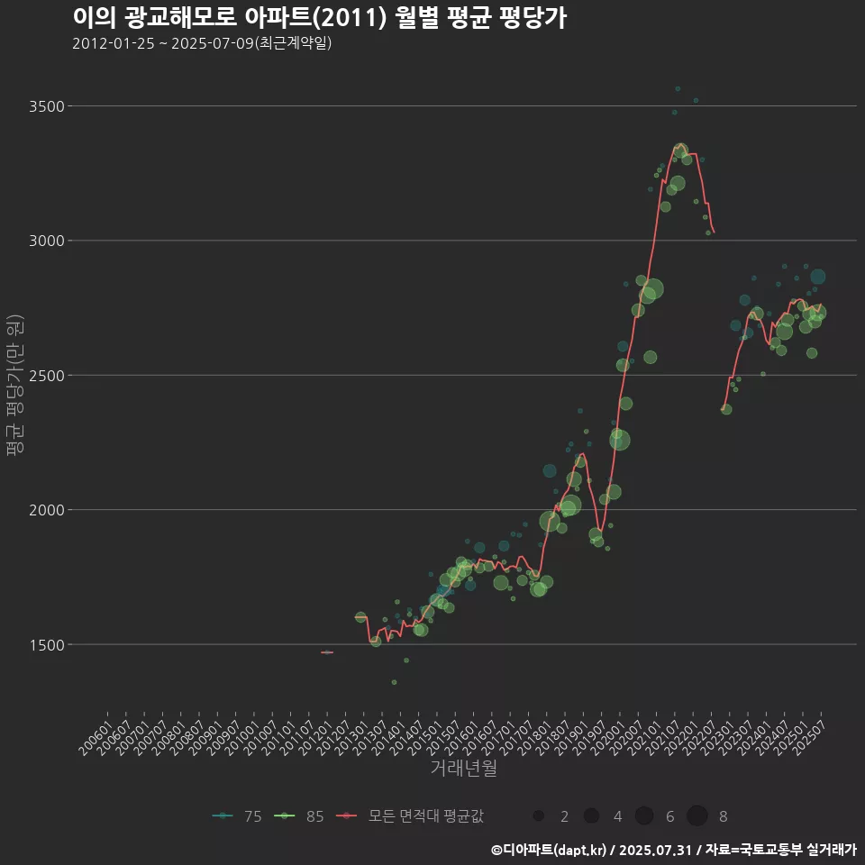 이의 광교해모로 아파트(2011) 월별 평균 평당가