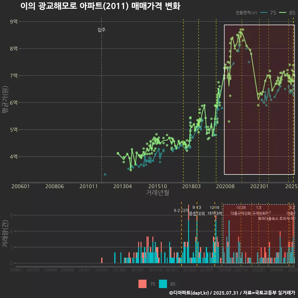 이의 광교해모로 아파트(2011) 매매가격 변화