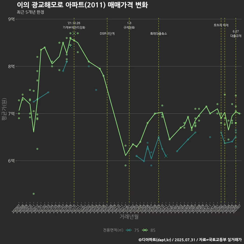 이의 광교해모로 아파트(2011) 매매가격 변화