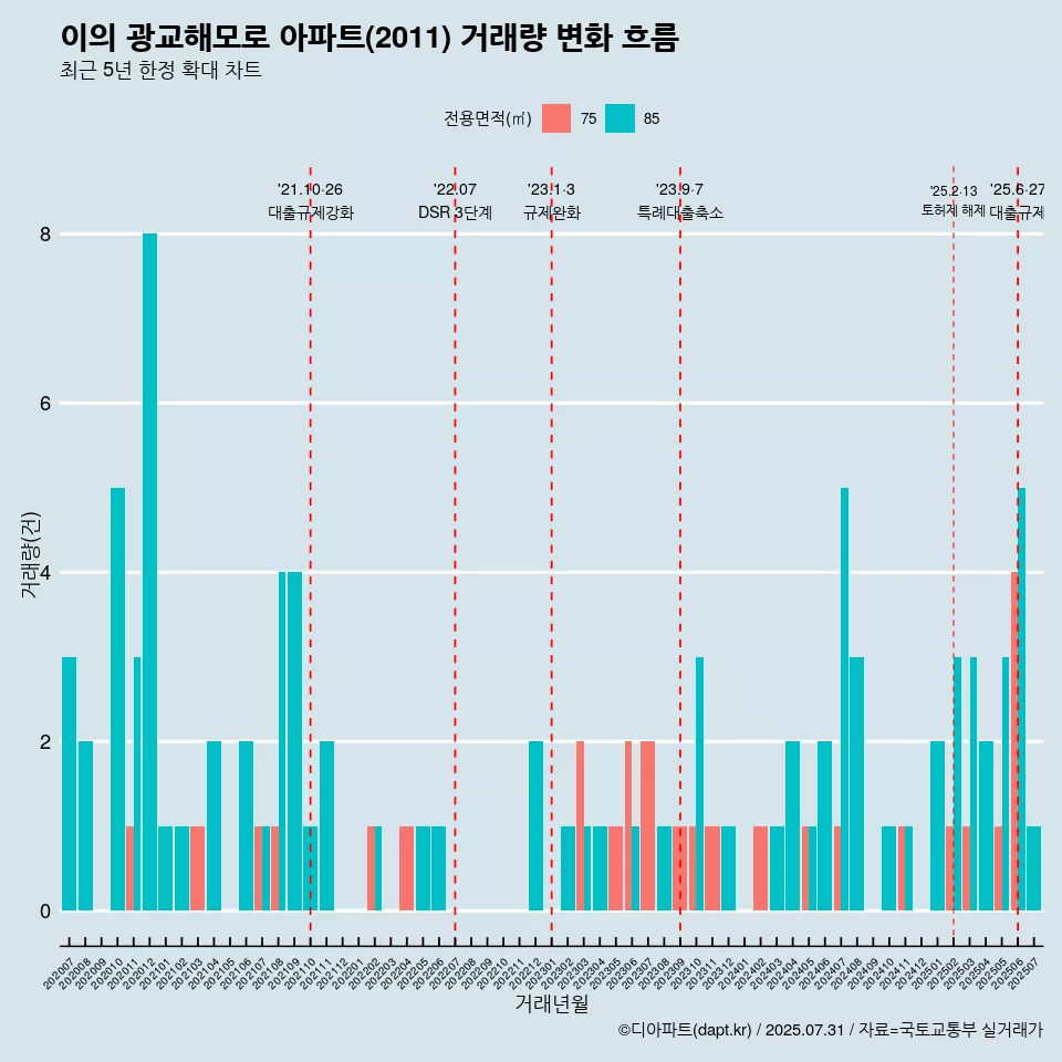 이의 광교해모로 아파트(2011) 거래량 변화 흐름