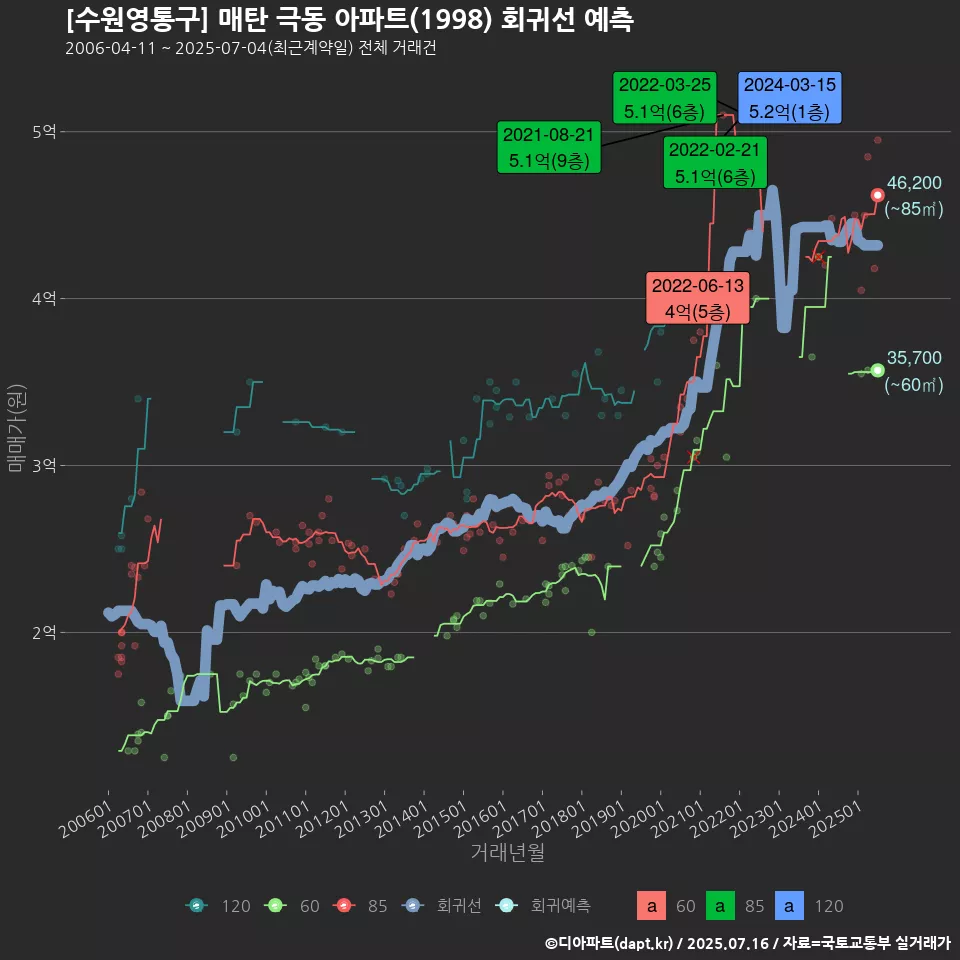 [수원영통구] 매탄 극동 아파트(1998) 회귀선 예측