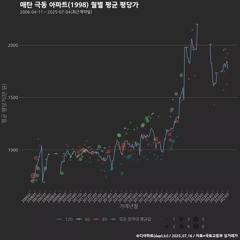 매탄 극동 아파트(1998) 월별 평균 평당가