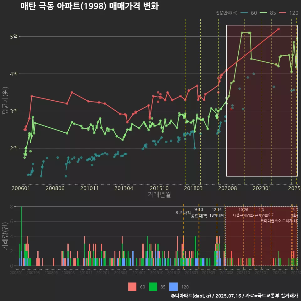 매탄 극동 아파트(1998) 매매가격 변화