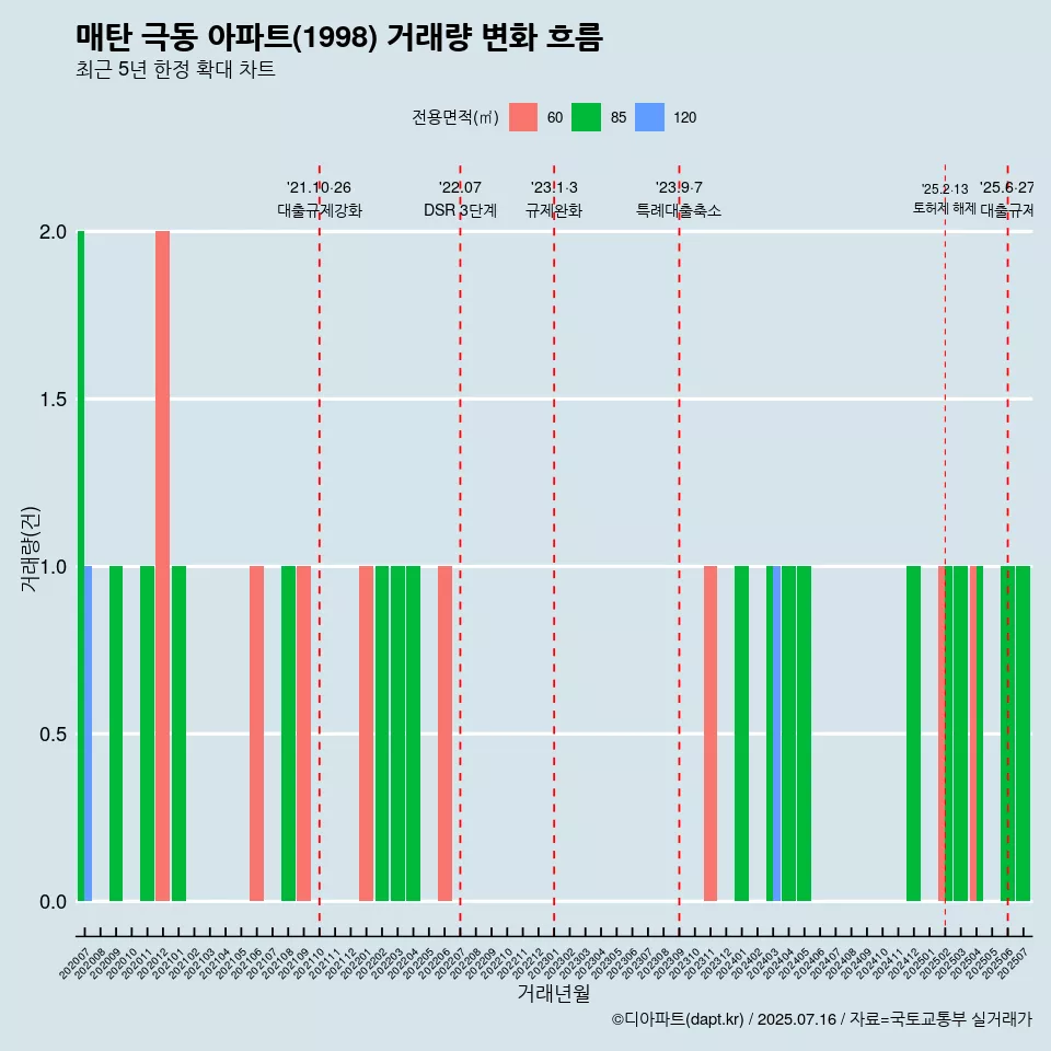 매탄 극동 아파트(1998) 거래량 변화 흐름