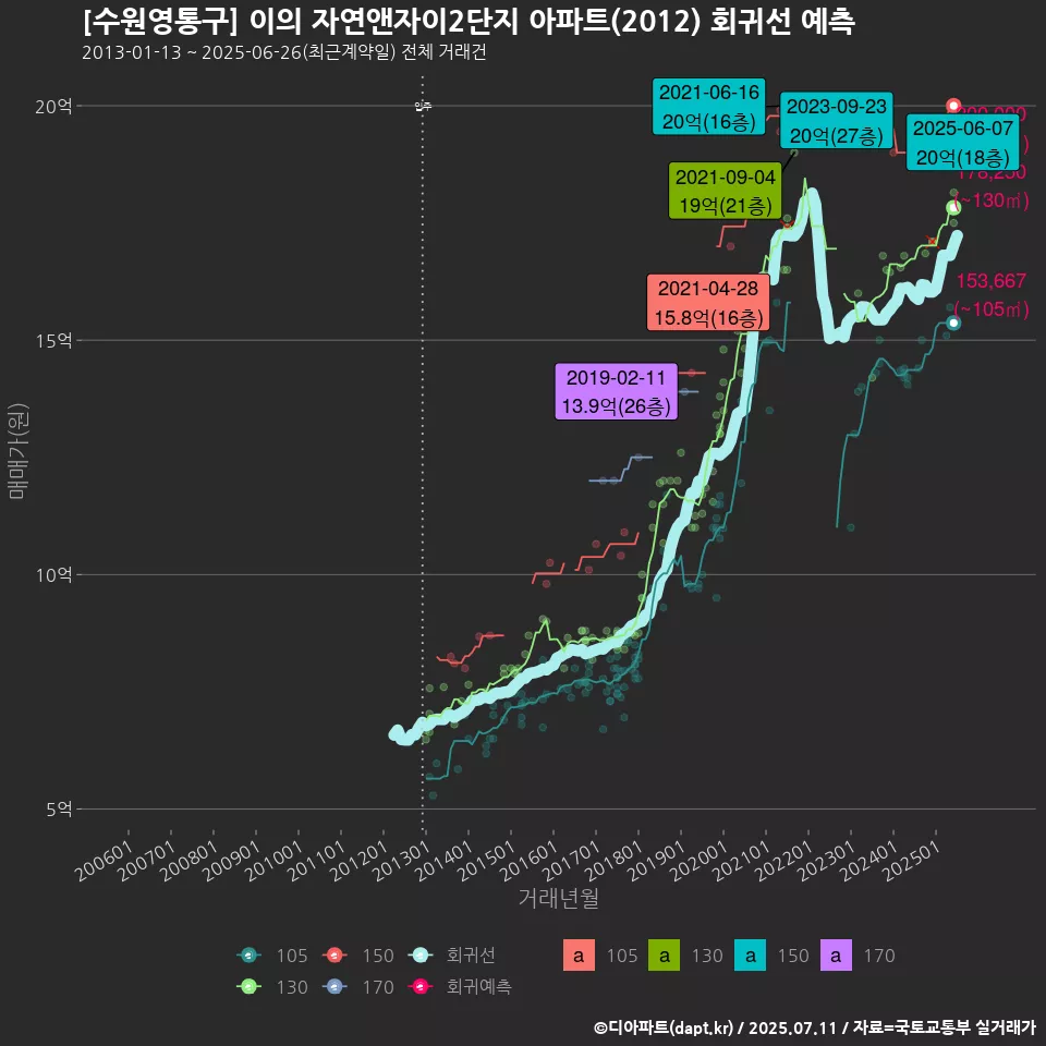 [수원영통구] 이의 자연앤자이2단지 아파트(2012) 회귀선 예측