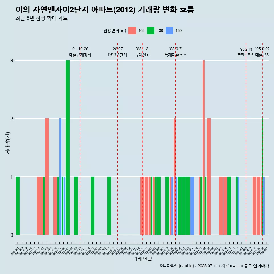 이의 자연앤자이2단지 아파트(2012) 거래량 변화 흐름