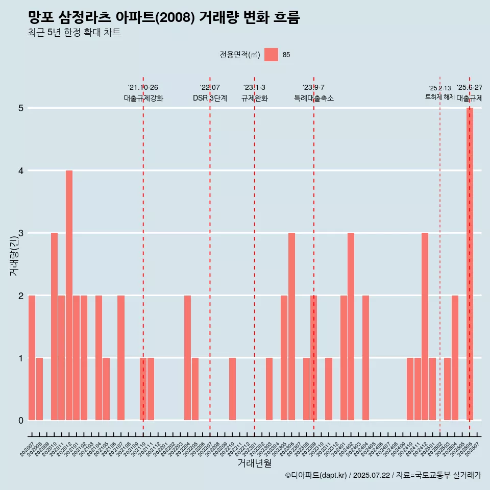 망포 삼정라츠 아파트(2008) 거래량 변화 흐름