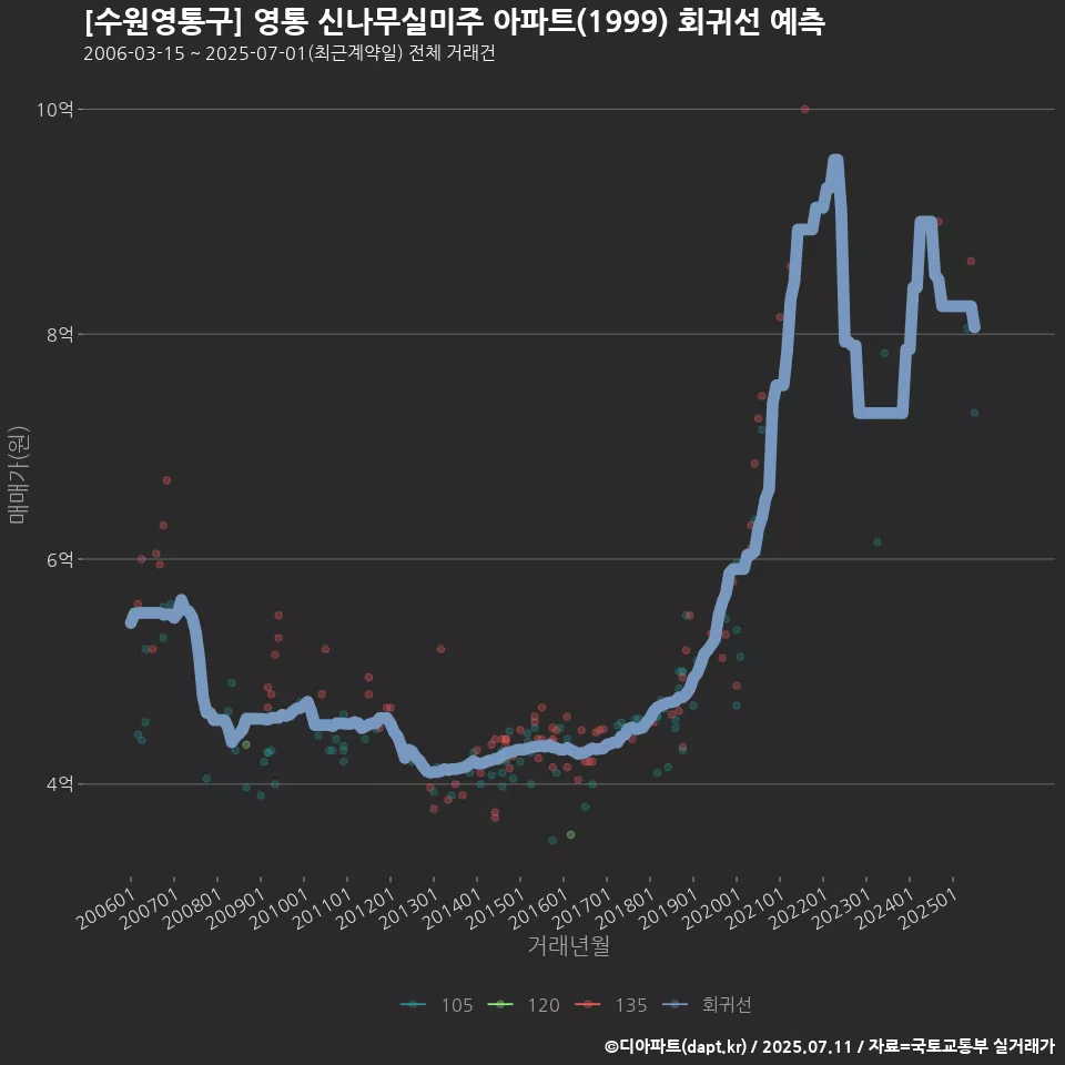 [수원영통구] 영통 신나무실미주 아파트(1999) 회귀선 예측