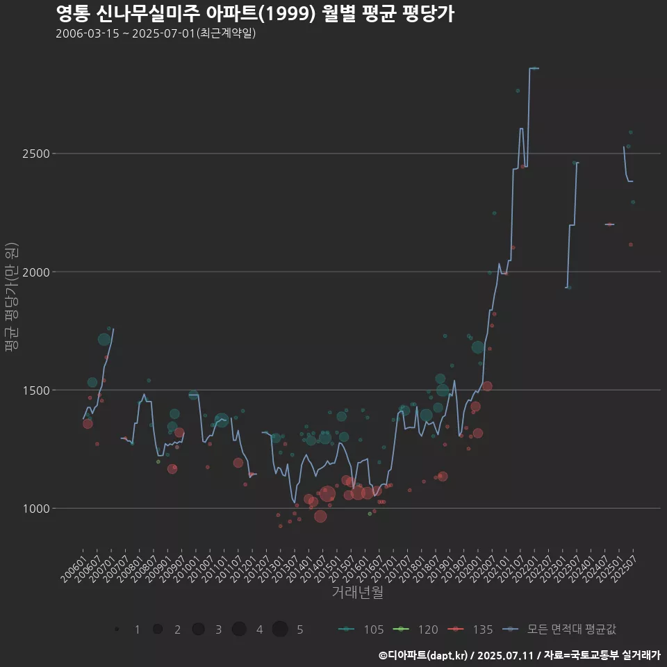 영통 신나무실미주 아파트(1999) 월별 평균 평당가