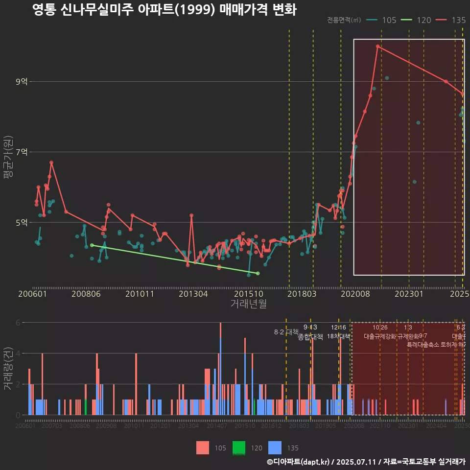 영통 신나무실미주 아파트(1999) 매매가격 변화