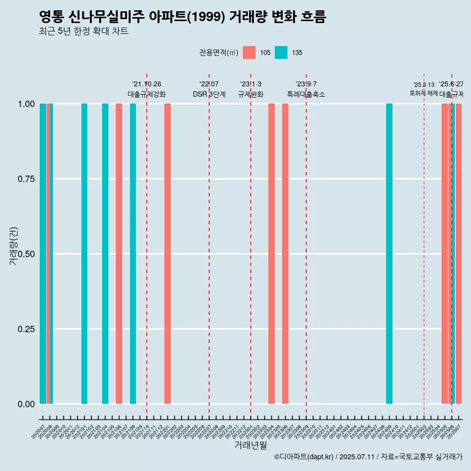 영통 신나무실미주 아파트(1999) 거래량 변화 흐름