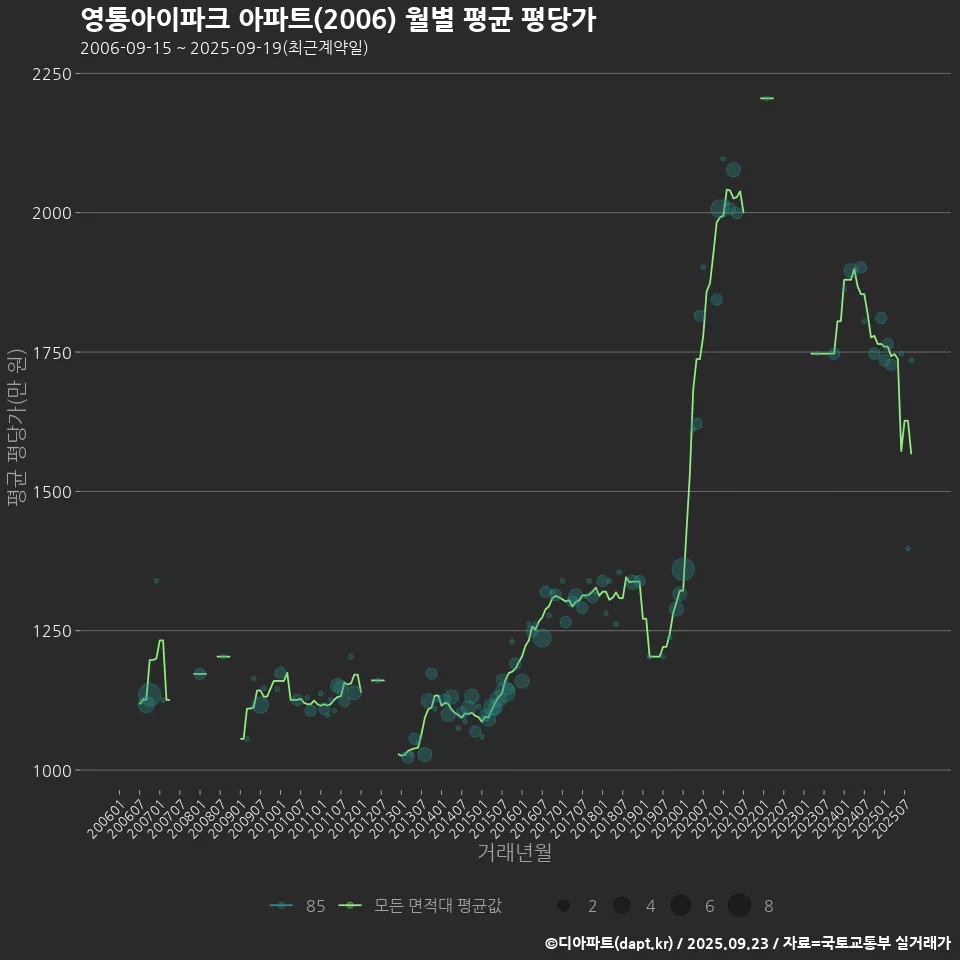 영통아이파크 아파트(2006) 월별 평균 평당가