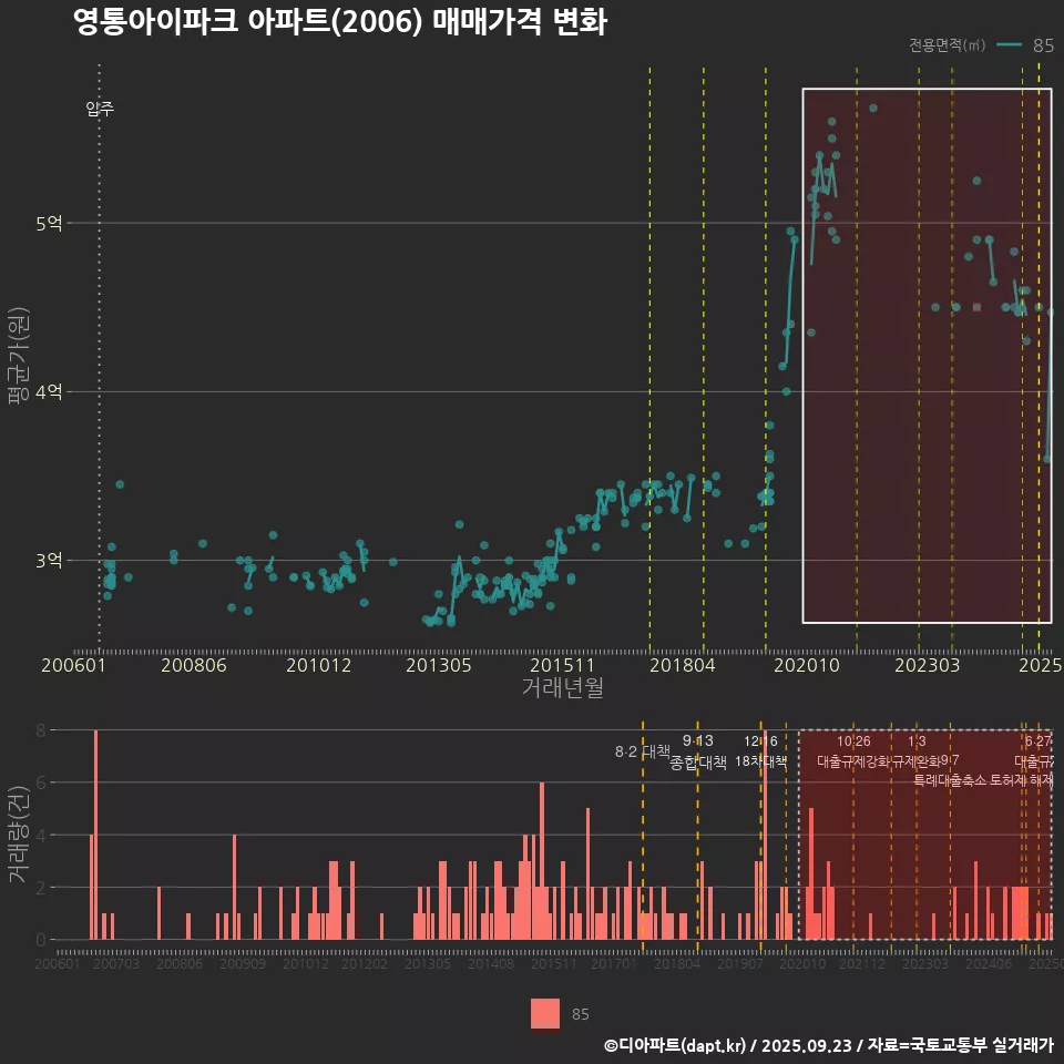 영통아이파크 아파트(2006) 매매가격 변화