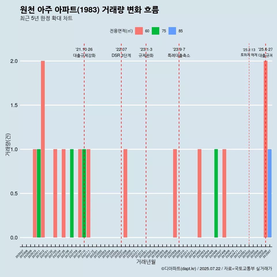 원천 아주 아파트(1983) 거래량 변화 흐름