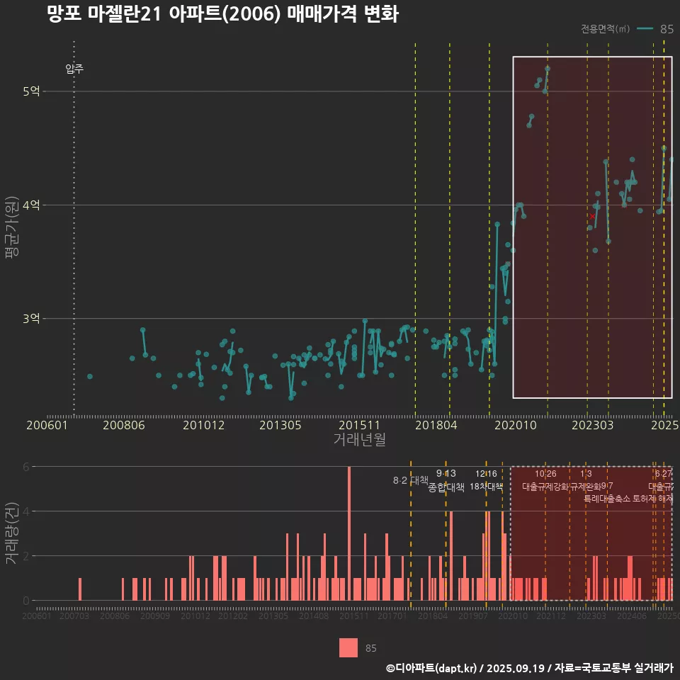 망포 마젤란21 아파트(2006) 매매가격 변화