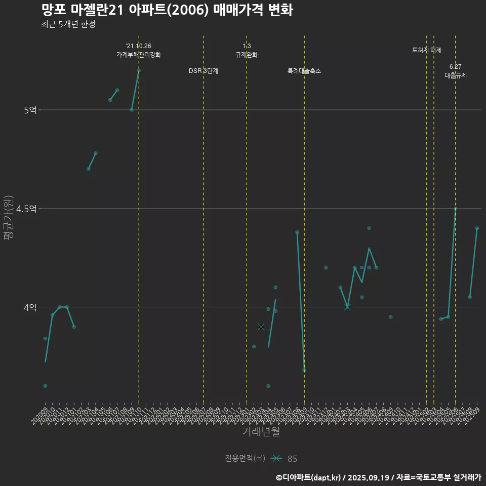 망포 마젤란21 아파트(2006) 매매가격 변화