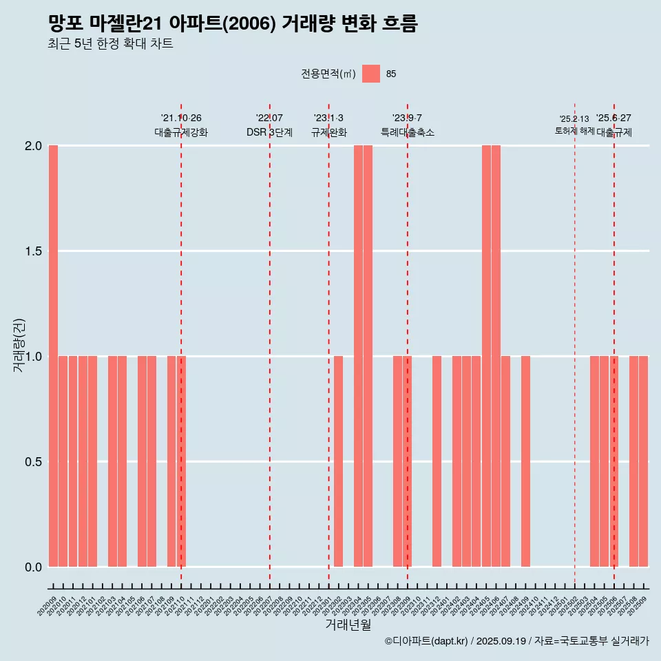 망포 마젤란21 아파트(2006) 거래량 변화 흐름