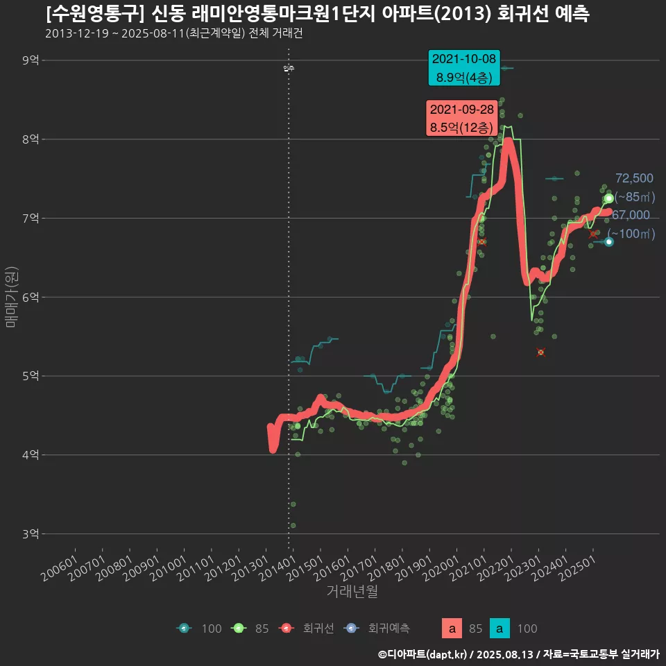 [수원영통구] 신동 래미안영통마크원1단지 아파트(2013) 회귀선 예측
