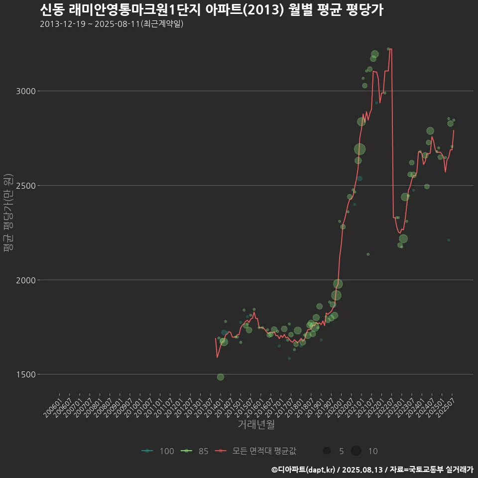 신동 래미안영통마크원1단지 아파트(2013) 월별 평균 평당가