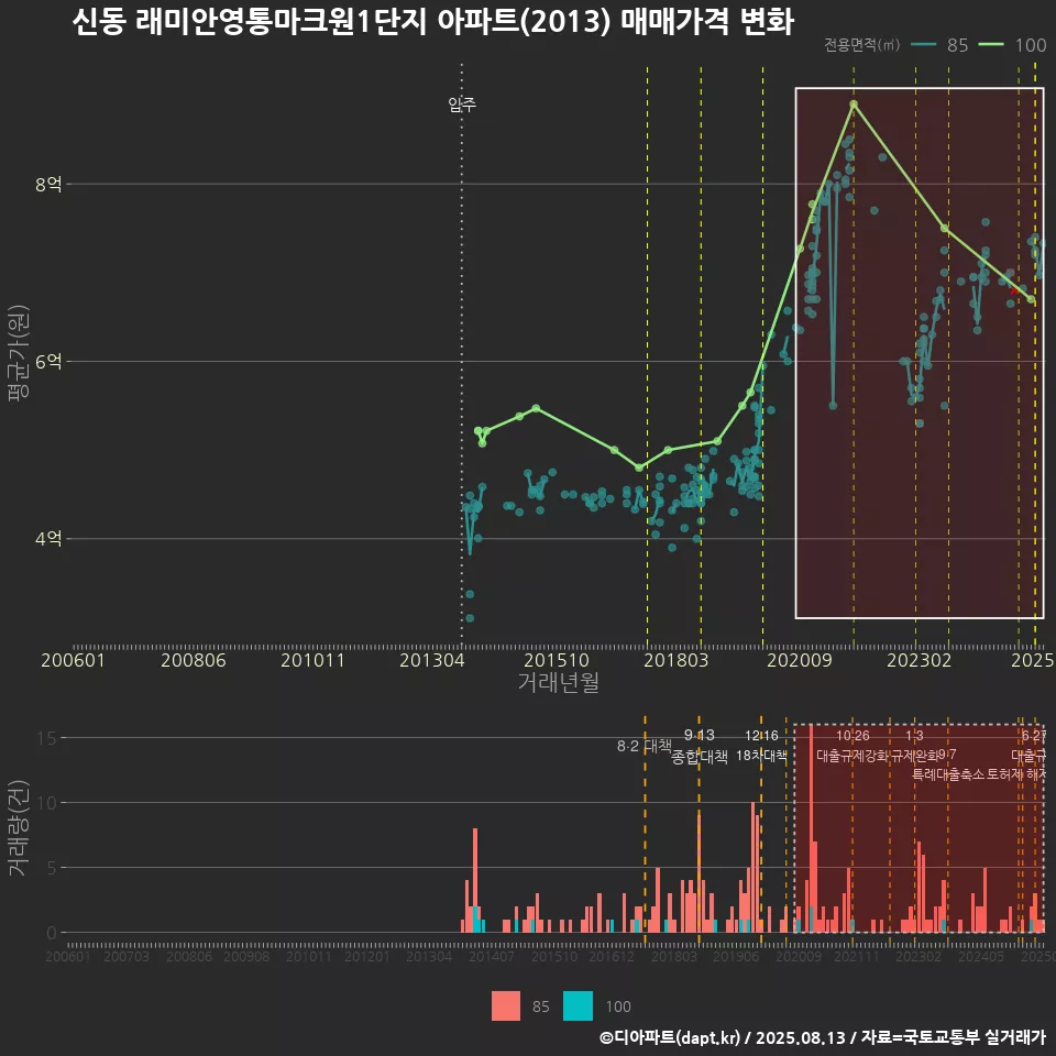 신동 래미안영통마크원1단지 아파트(2013) 매매가격 변화
