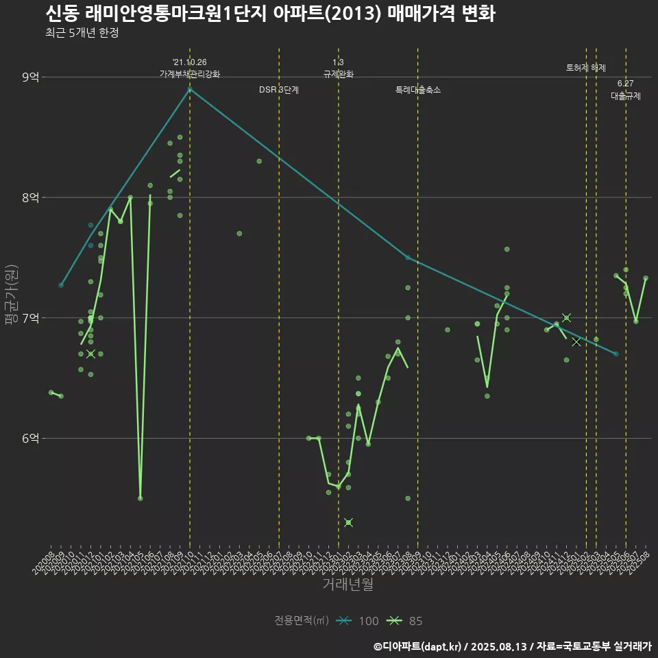 신동 래미안영통마크원1단지 아파트(2013) 매매가격 변화