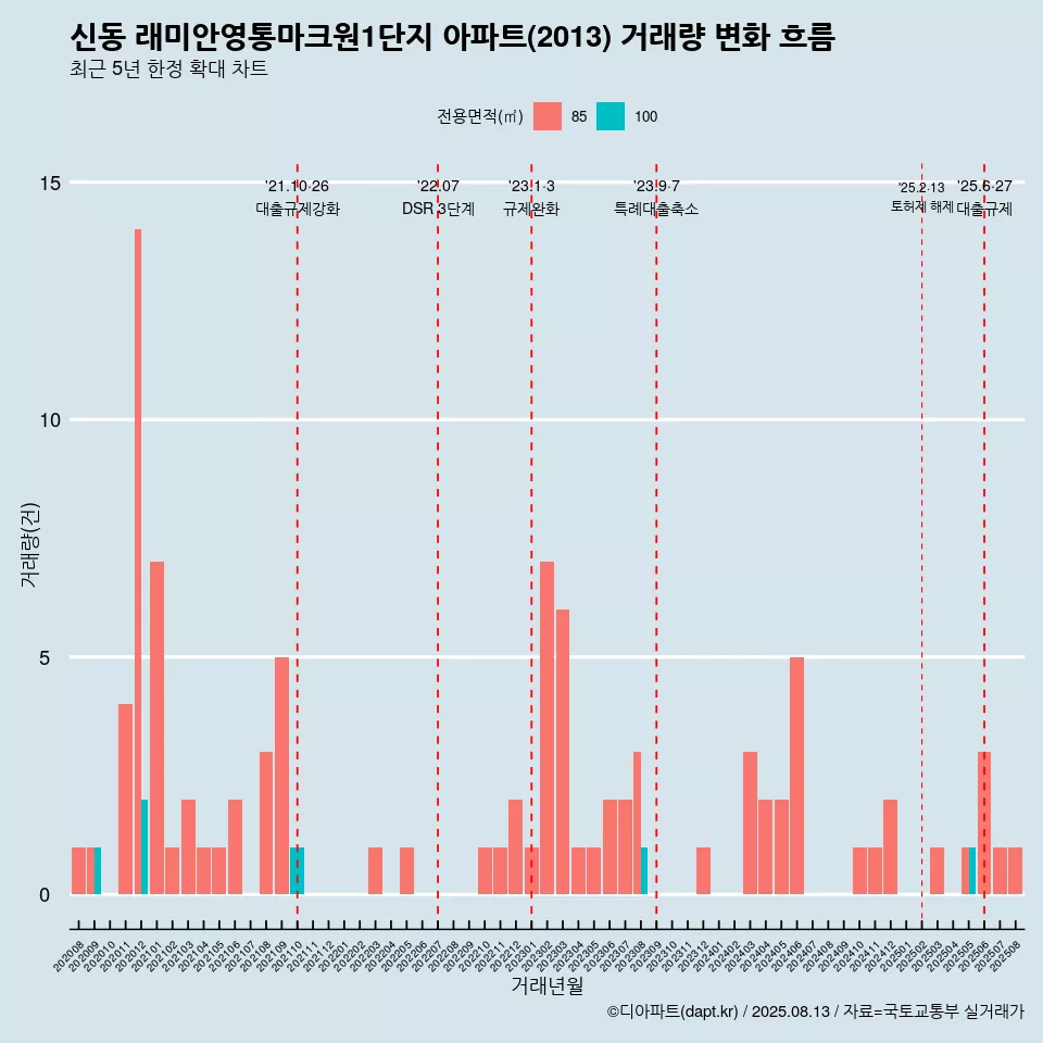 신동 래미안영통마크원1단지 아파트(2013) 거래량 변화 흐름