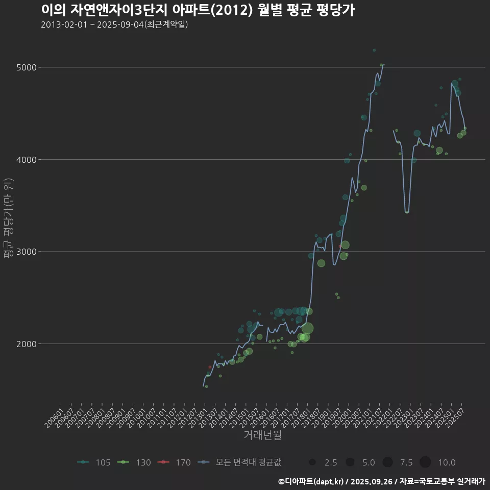 이의 자연앤자이3단지 아파트(2012) 월별 평균 평당가