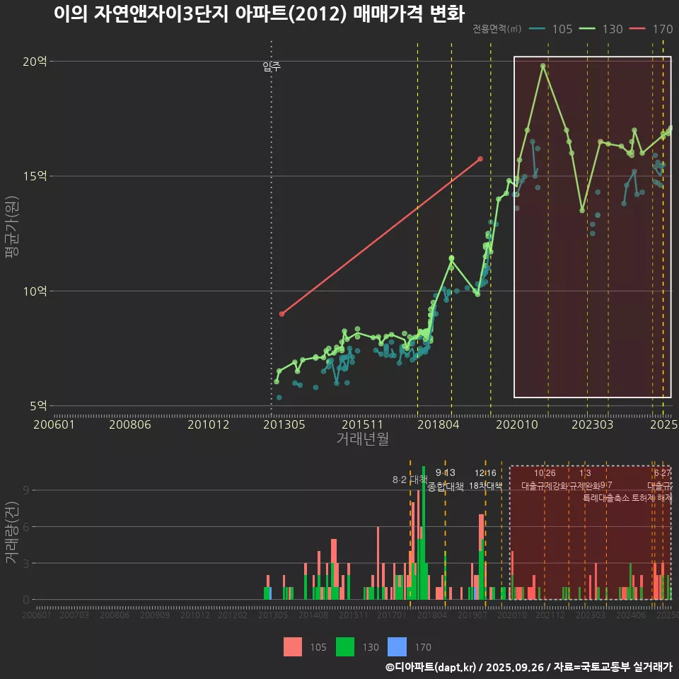 이의 자연앤자이3단지 아파트(2012) 매매가격 변화