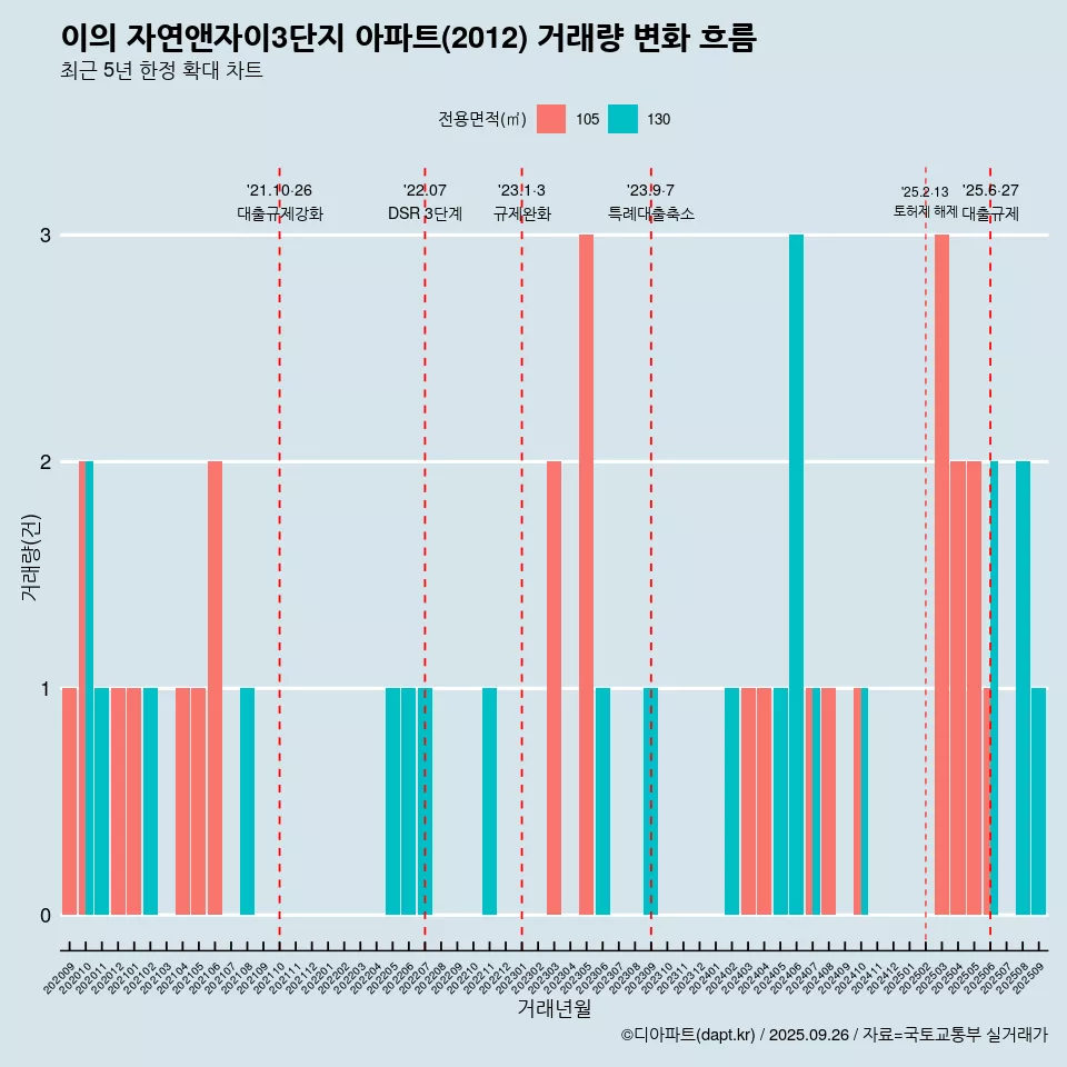 이의 자연앤자이3단지 아파트(2012) 거래량 변화 흐름